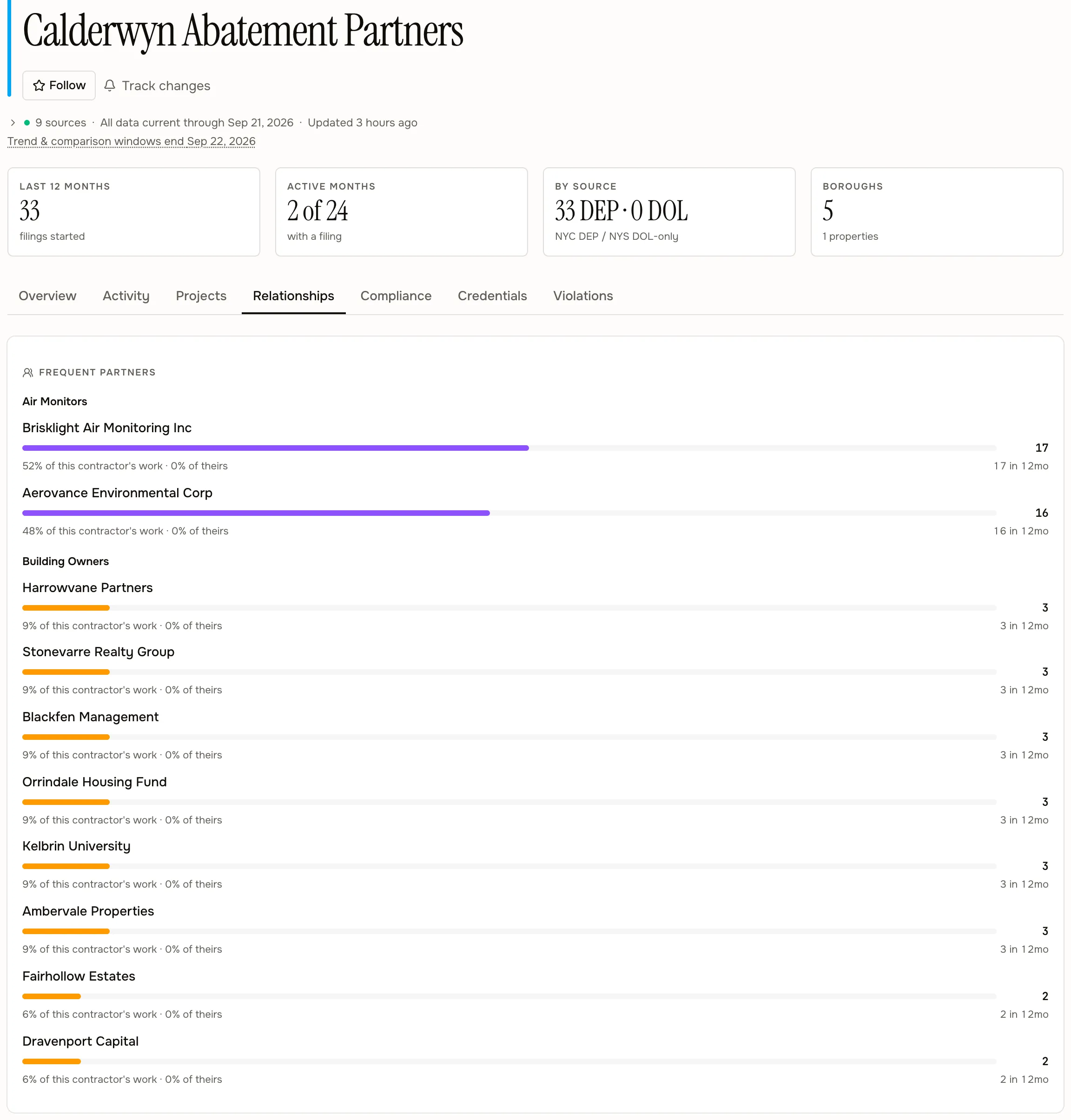 Contractor profile showing frequent air-monitor and owner partners